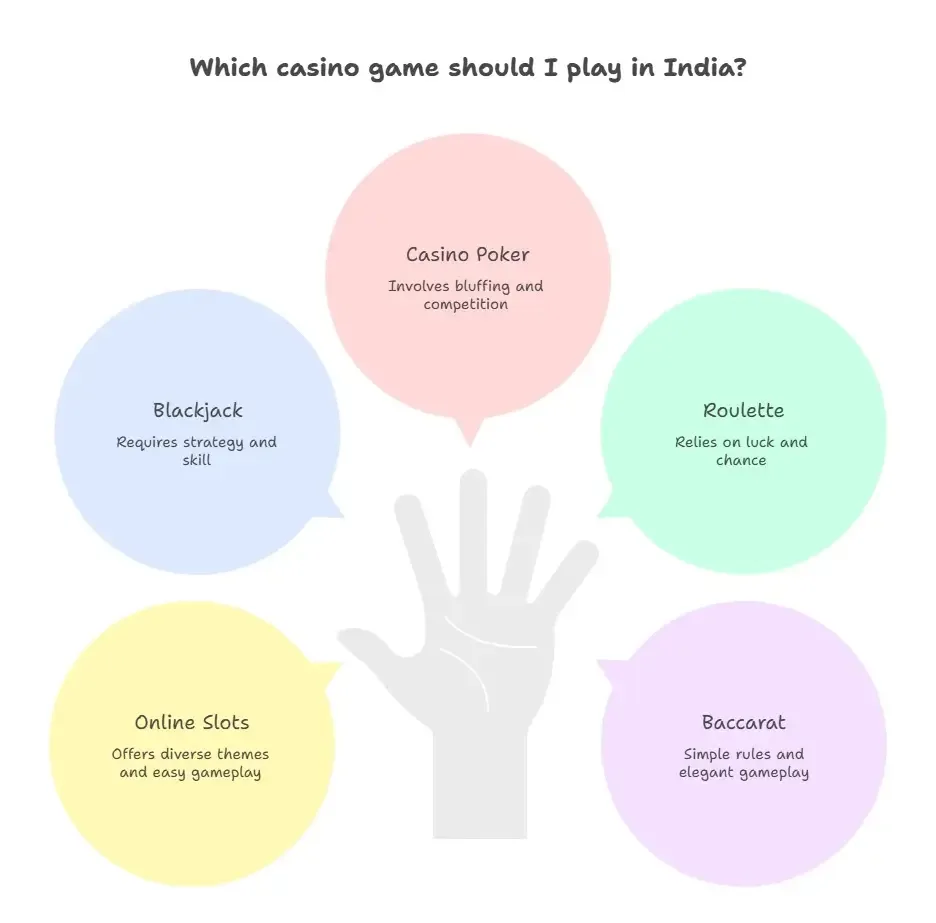 Infographic of top casino games in India: poker, blackjack, roulette, slots, baccarat.